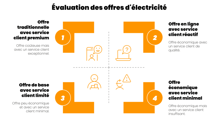 Evaluation offre electricité 2025