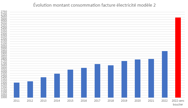 graphique représentat l'évolution de la facture énergétique d'un foyer au tarif réglementé option base avec un compteur 9 kVA