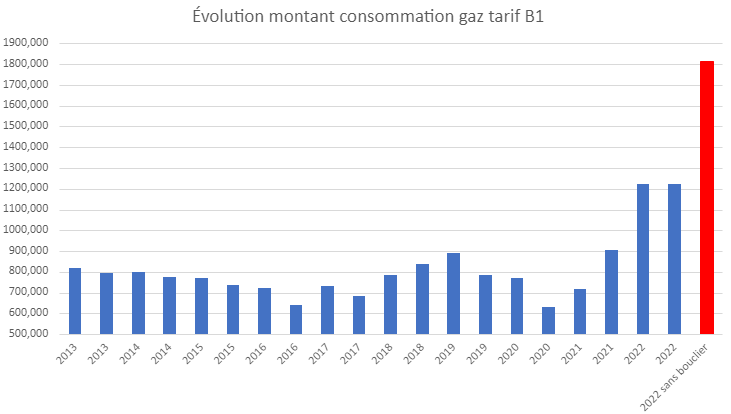 graphique représentat l'évolution de la part de la consommation sur la facture de gaz d'un foyer au tarif réglementé en tarif b1 (chauffage) pour une consommation annuelle de 11200 kWh